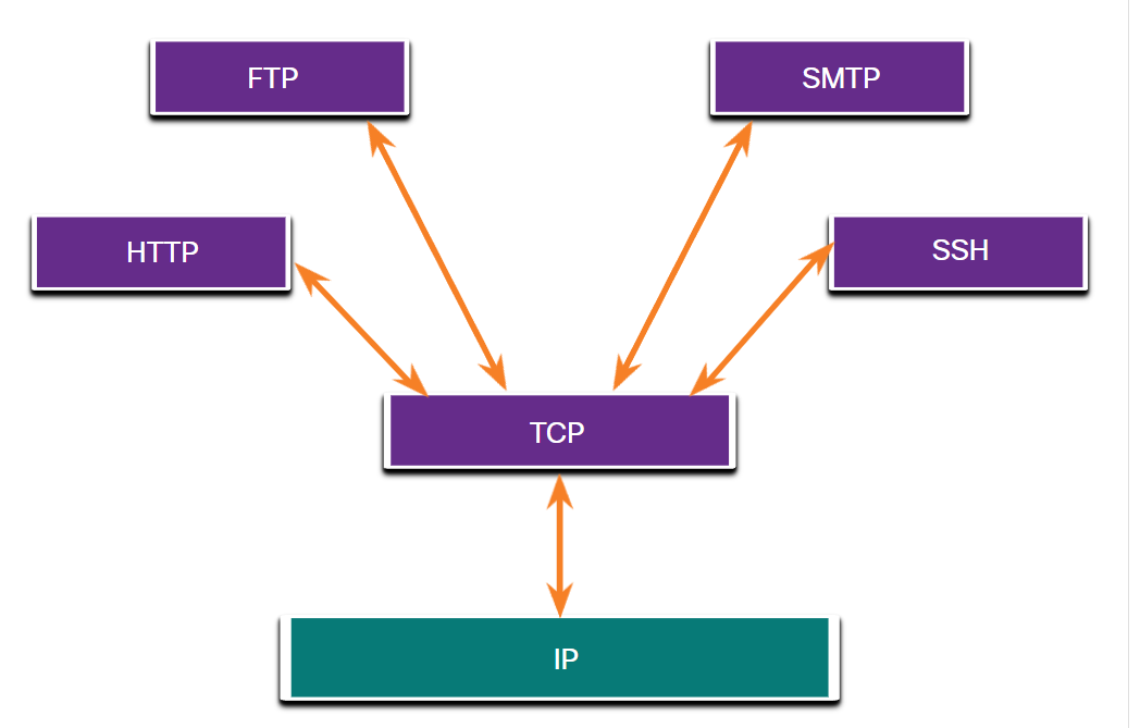 TCP kullanan uygulamalar