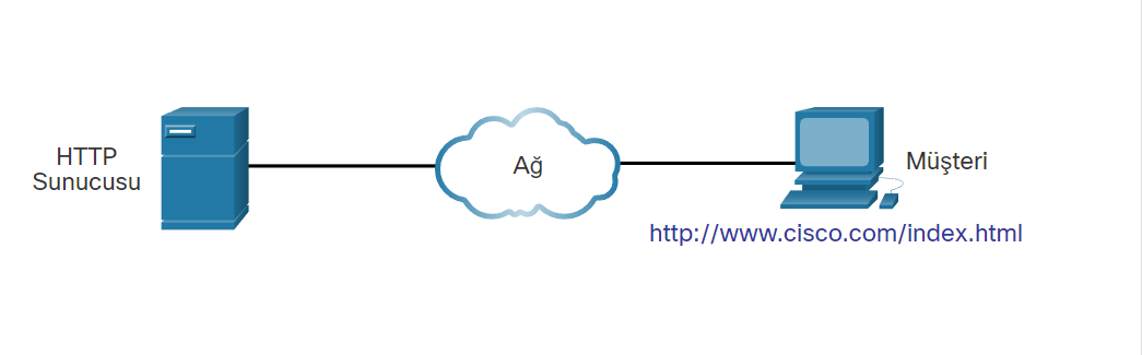 Web Siteleri Bize Nasıl Gösterilir? HTTP/HTTPS Nasıl Çalışır?