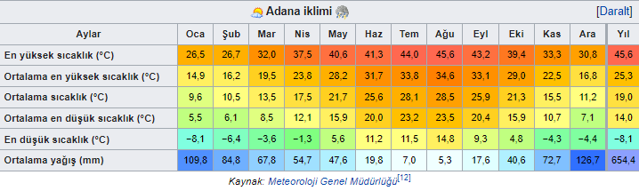 Adananın iklimi nedir ?