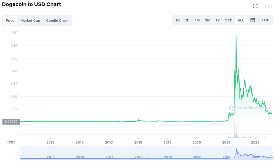 dogecoin grafik