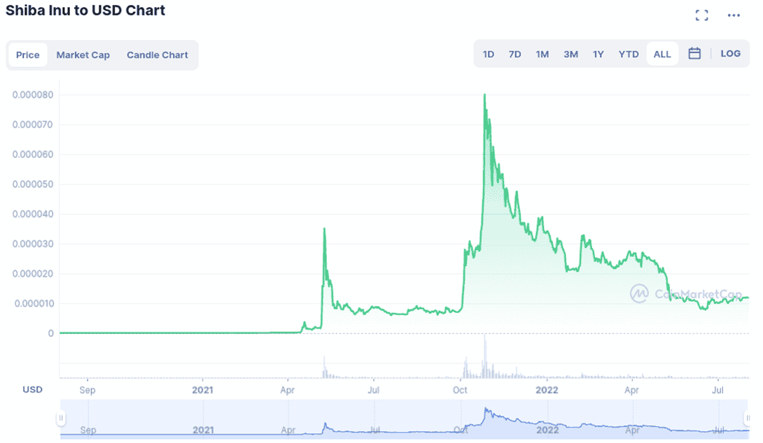 Shiba Inu coin grafik