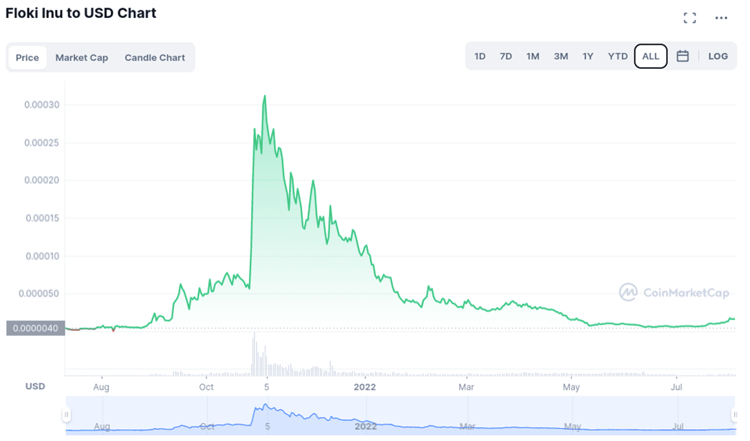 Floki Inu coin grafik
