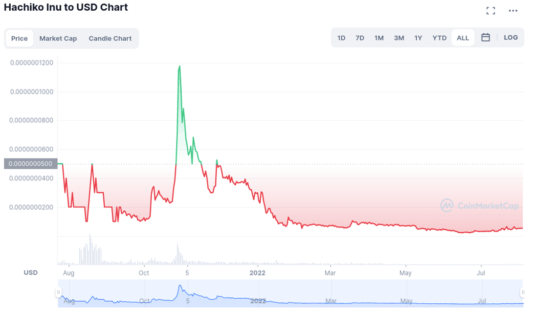 hachiko coin grafik