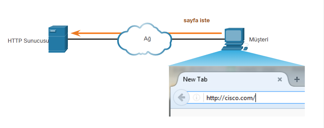 Web Siteleri Bize Nasıl Gösterilir? HTTP/HTTPS Nasıl Çalışır?