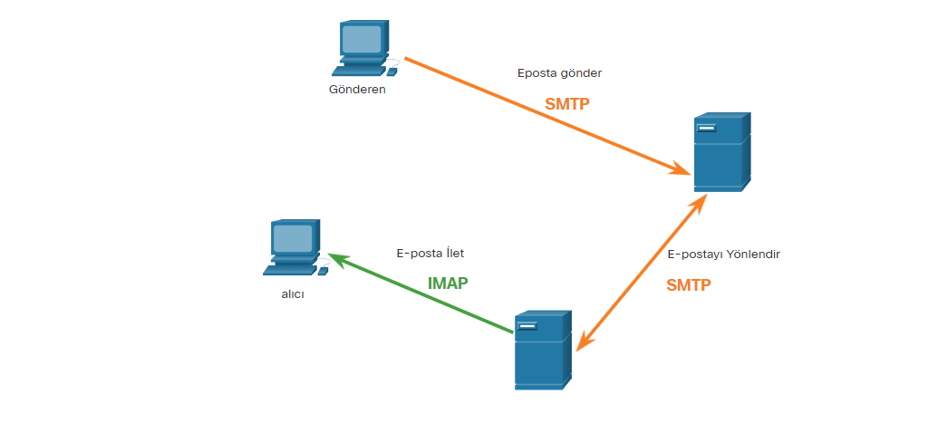 IMAP