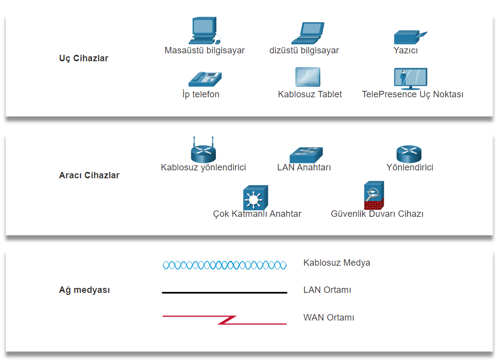 Network Bileşenleri