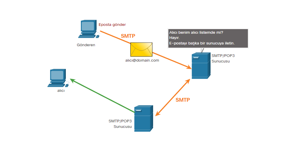 SMTP
